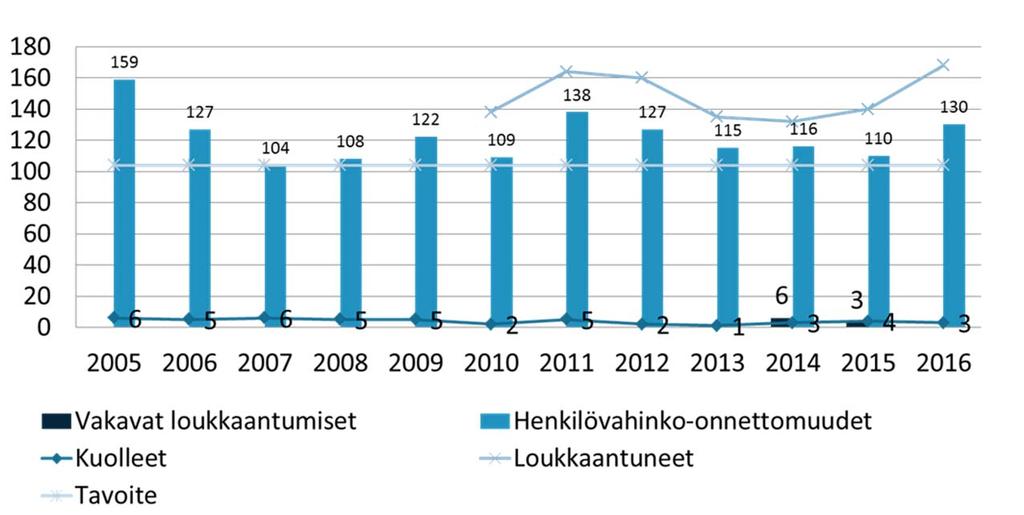 4 Henkilövahinkoon johtaneet liikenneonnettomuudet Jyväskylässä 2005-2016 Tavoitteena on vähentää henkilövahinko-onnettomuuksien määrää 2014 vuoden tasosta 15 % 2020 vuoteen mennessä.