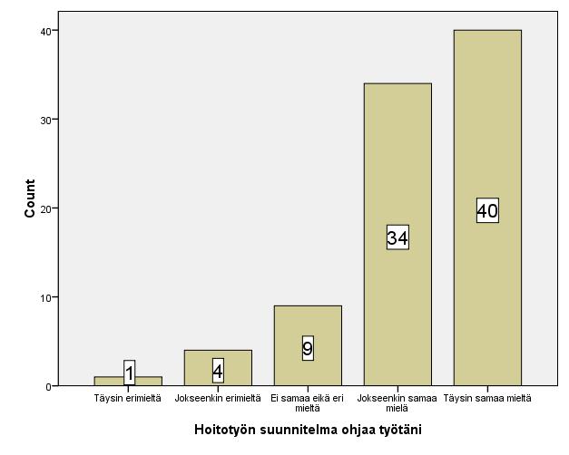 26 Kuvio 1 Hoitotyön suunnitelma ohjaa työtäni, vastanneet 88/89 Avoimenkysymyksen perusteella osa hoitajista koki potilaan hoidon ja vastuun selkeytyvän