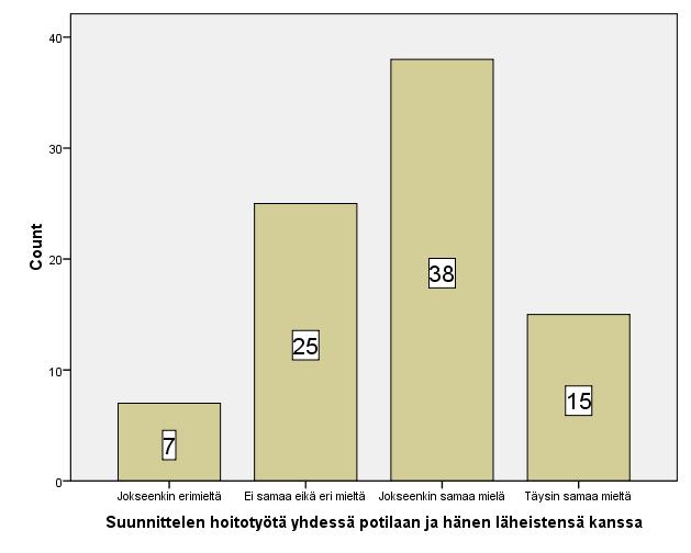 29 Avoimenkysymyksen vastauksen mukaan hoitosuunnitelman tekeminen potilaan kanssa yhdessä ei ole kaikkien potilaiden kohdalla aina mahdollista, esimerkiksi potilaan dementia vaikeuttaa yhteisen