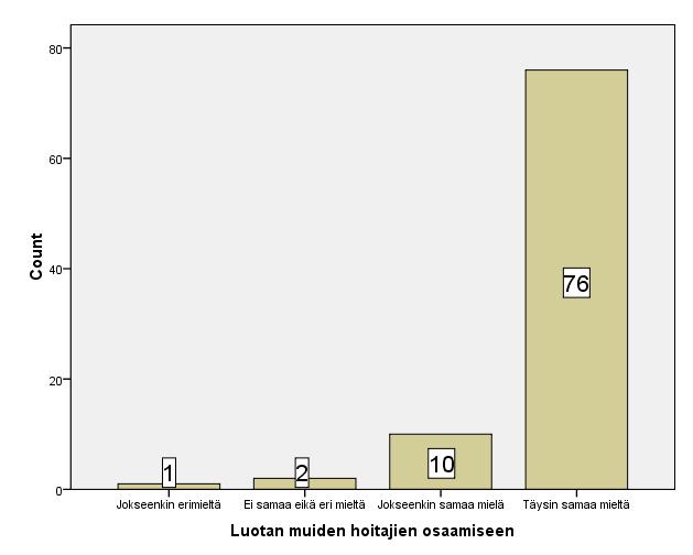 32 Avoimenkysymyksen vastausten perusteella osa hoitajista kokee, että moniammatillisen tiimin jäsenet siirtävät helpommin omia töitään ja vastuuta omahoitajalle, ennen kaksin hoidetut potilaat