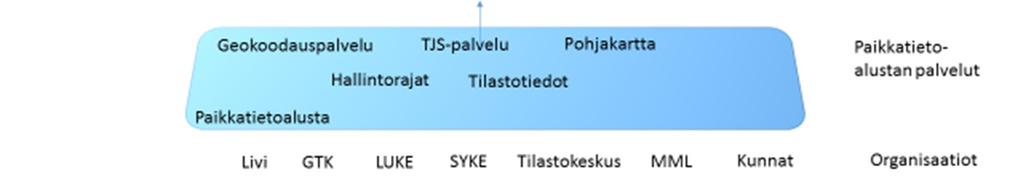 Esimerkkinä vakuutusyhtiö, joka voi analysoida vakuutettavan rakennuksen paloriskiä helposti paikkatietoalustan avulla Yksi merkittävistä uusista palveluista on geokoodauspalvelu, jonka avulla eri