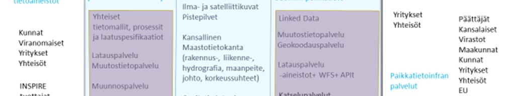 parannetaan (paikka)tietopohjaista päätöksentekoa ja lisätään avoimuutta sekä säästää kustannuksia julkisessa hallinnossa vastataan tulevaisuuden tarpeisiin o Maankäyttöpäätöstietojen asettaminen