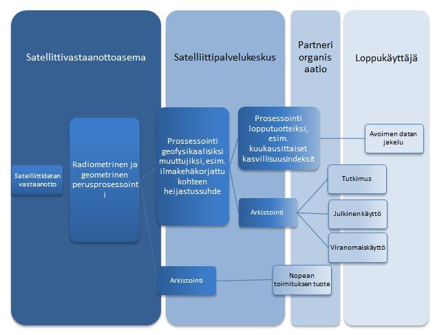 22 Kuva 8. Satelliittidatan prosessointiaskeleet ja satelliittipalvelukeskuksen sijoittuminen prosessoinnin arvoketjuun.