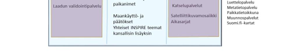 Määritellään tarvittavat palvelut tiedon käyttäjille (erityisesti MAVIn tarpeet huomioidaan) o Ideoidaan yhdessä yritysten kanssa palveluekosysteemiä o Määritellään kokonaisarkkitehtuuri o