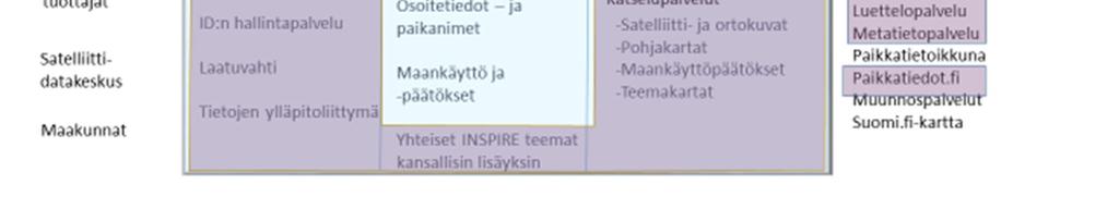 26 Kuva 10 INSPIRE palvelukokonaisuus paikkatietoalustassa INSPIRE palvelut osaprojekti vastaa seuraavien kokonaisuuksien toteuttamisesta -Kansallisten käyttäjävaatimusten tunnistaminen niistä