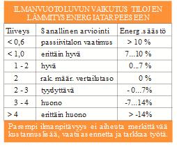 TAULUKKO 2. Ilmanvuotoluvun vaikutus tilojen lämmitysenergiatarpeeseen (Tiiveyskortti.