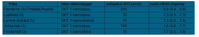 Taulukosta 3 on nähtävissä, että ilmanvuotoluvun suurempi arvo on yhteydessä tehtyihin mittauksiin. Mitä enemmän mittauksia, sitä suurempi ilmanvuotoluvun arvo on.