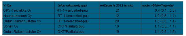 TAULUKKO 5. Tilastollisesti ilmanpitävyyden määrittävät ryhmärakennus- ja rivitalotoimittajat (Tiiveystilasto.