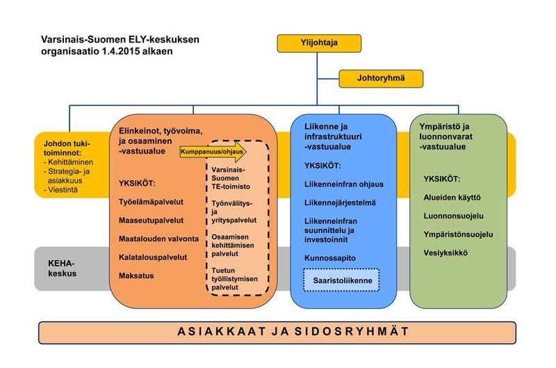 Varsinais-Suomen ELYkeskuksen johto Ylijohtaja Kimmo Puolitaival Elinkeinot, työvoima, ja osaaminen: johtaja Kimmo Puolitaival