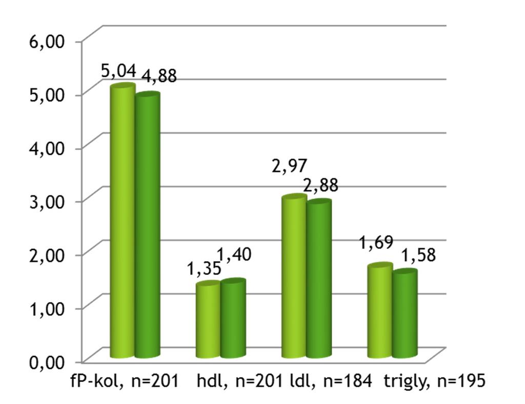 oikealla (tumma vihreä) kontrollimittauksen keskiarvo.