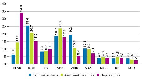 Keskustan ja vähemmässä määrin myös Perussuomalaisten kannatus painottui hajaasutusalueille.