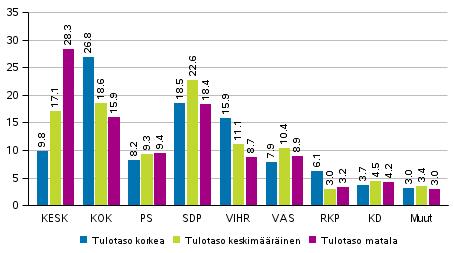 Puolueiden kannatus tulotason mukaan rajatuilla alueilla 2017 kuntavaaleissa, % Puolueiden kannatuksen muutos tulotason mukaan rajatuilla alueilla 2017 kuntavaaleissa, % Tilastokeskuksen