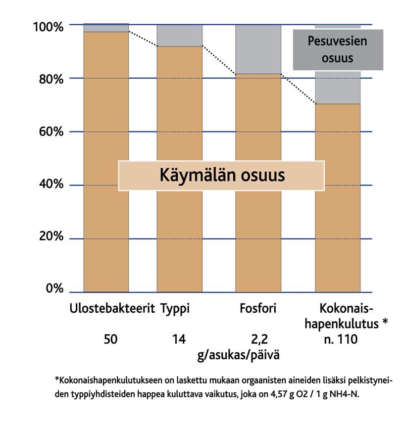 1. Haja-asutuksen jätevesien käsittelyn parantaminen
