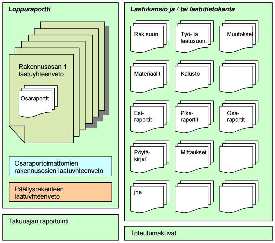14 Ohjeen mukaan rakentamisen laaturaportointi ja dokumentointi koostuu seuraavista osista: Rakennussuunnitelma-aineisto Laatukansio / laatutietokanta Työvaiheiden työ- ja laatusuunnitelmat Työn