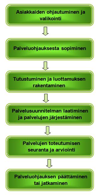 13 Kuvio 2. Palveluohjausprosessi. (Mukaillen Pietiläinen & Seppälä 2003, 37; Palveluohjaustiimi 2012, 13.) Asiakkaiden ohjautuminen ja valikointi.