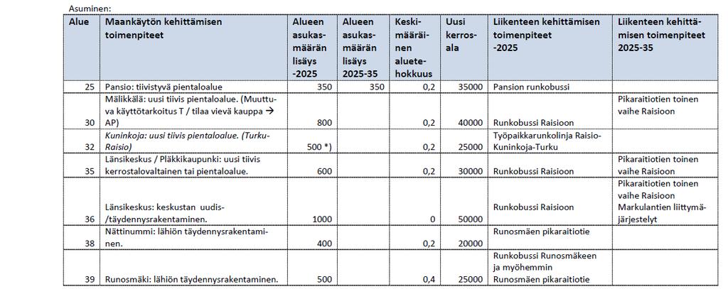 LIITTEET Ydinkaupunkialueen aluekohtaiset