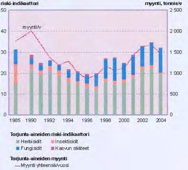 Kuva 3. Torjunta-aineiden myynti ja ympäristökuormitus Suomessa vuosina 1985-2004 (Suomen ympäristökeskus 2005d).