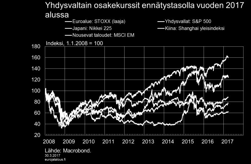 valtionlainojen korkoja ja vahvistaneet dollarin reaalista kauppapainoista valuuttakurssia.