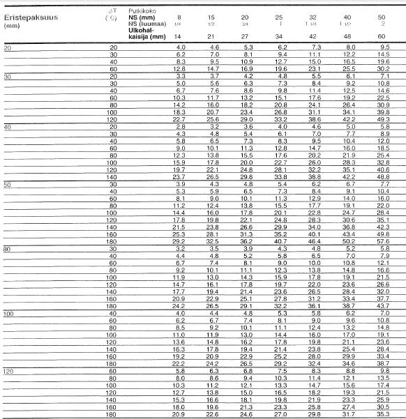 12 Taulukko 2.2. Putken lämpöhäviöt. (Raychem Oy, 1992.) 2.2.2 Lämpötilan nostotarve Laitoksesta ja prosessista riippuen sähkösaatoille voidaan asettaa vaatimukseksi putkistossa virtauksettomassa tilassa olevan aineen lämpötilan nosto tietyssä ajassa.