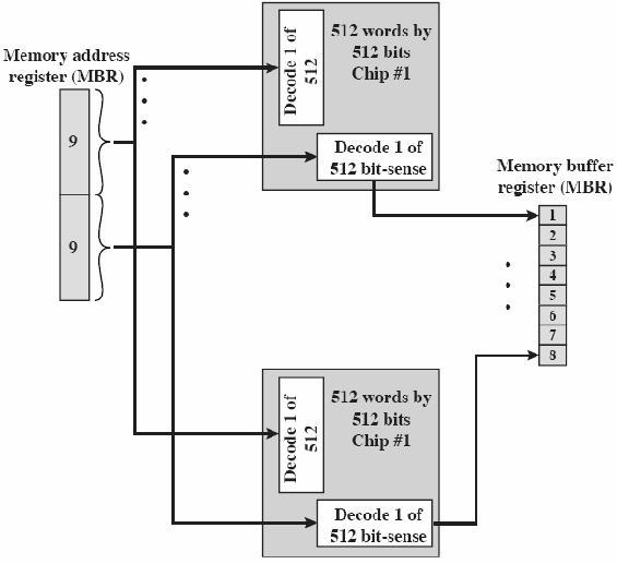 Luento 4-1 DRAM Access, 16 Mb DRAM (4M x 4) 22 bit address row access select (RAS) column access select (CAS) interleaved on 11 address pins 11 11 4M data locations 4 bit data items (Sta06 Fig 5.