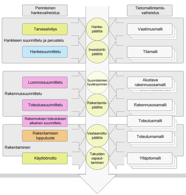 vaihtoehtoja ja arvioidaan näiden vaihtoehtojen perusteella päätöstä toimintatavasta tavoitteiden saavuttamiseksi. (Henttinen 2012, 11.) 14 Kuvio 2. Tietomallintamisen vaiheistus (Vakkilainen 2009).