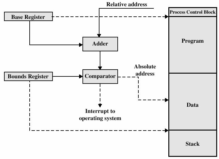 Base and Limit Registers Continuous memory partitions u One or more (4?