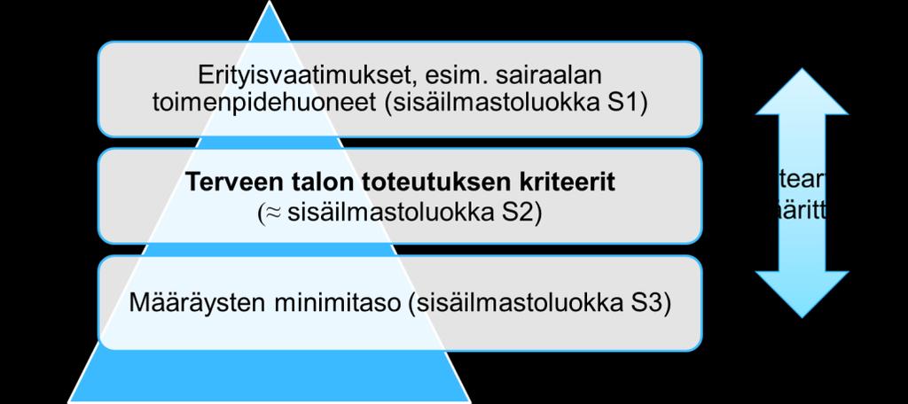 Kuva 10. Terve talo -taso ja sisäilmastoluokitus käytännössä Määräysten minimitason mukainen rakennuskin tulee rakentaa toimivaksi ja terveelliseksi.