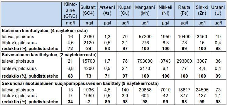 Taulukko 4-4. Käsittely-yksiköille tulevan ja lähtevän veden pitoisuuskeskiarvot sekä niiden perusteella lasketut keskimääräiset puhdistustehot vuonna 2014 (Ramboll Finland Oy 2015a). Taulukko 4-5.