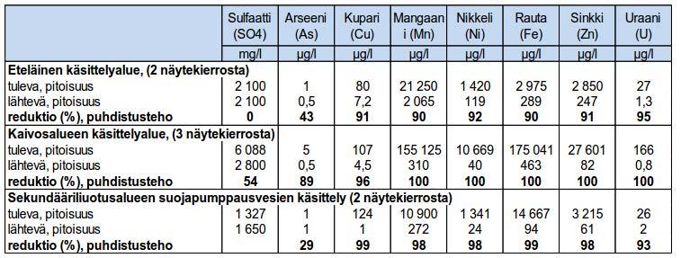 Käsittely-yksiköille tulevan ja lähtevän veden pitoisuuskeskiarvot sekä niiden perusteella lasketut keskimääräiset puhdistustehot vuonna 2016 (Ramboll Finland Oy 2017).
