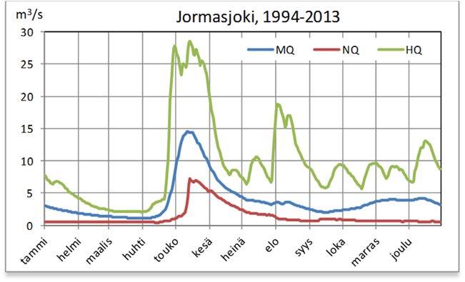 vuorokausivirtaamien keski- ja