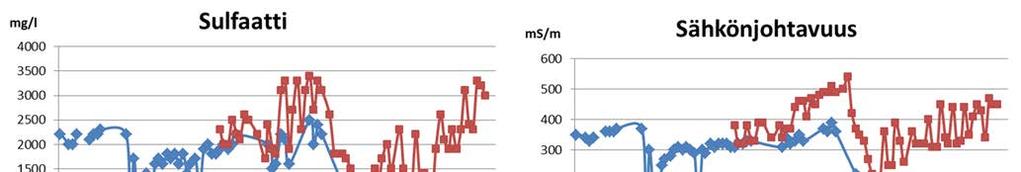 tipitoisuudet 22.12.2014 3.5.2016 ovat vaihdelleet välillä 130 2500 mg/l keskiarvon ollessa 1793 mg/l (Kuva 6-9). Kuva 6-9. Latosuon ja purkuputken sulfaattipitoisuus sekä sähkönjohtavuus.