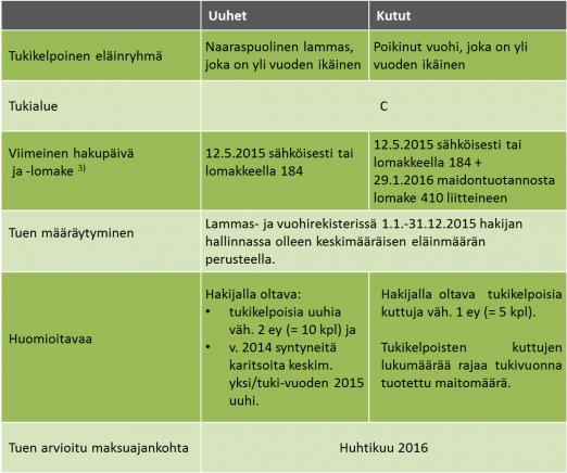 Uuhien ja kuttujen pohjoiset kotieläintuet vuonna 2015 Lopullisen tuen hakeminen Hae lopullinen kansallinen kotieläintuki sähköisesti tai paperilomakkeilla viimeistään 12.5.2015. Et voi hakea kansallista kotieläintukea sähköisesti myöhässä.