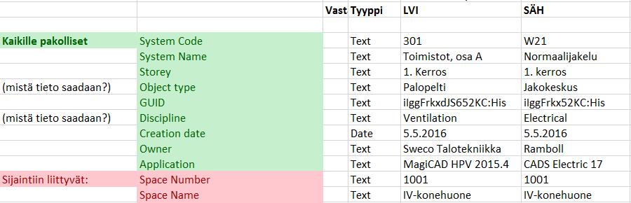 TYÖN ALLA Talotekniikan toimialaryhmä tuottaa vuoden 2017 aikana kuvauksen siitä, miten IFC-mallien tietosisältö standardisoidaan Tavoitteena on