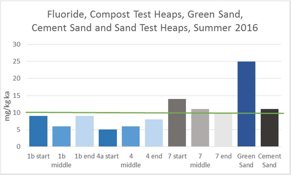 Hiekkojen ja kompostimateriaalien fluoridipitoisuudet kesäkokeissa