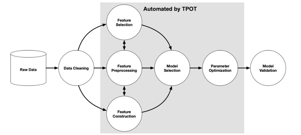 Koneoppiminen / Machine Learning (ML) Ohjattu oppiminen (Supervised L.