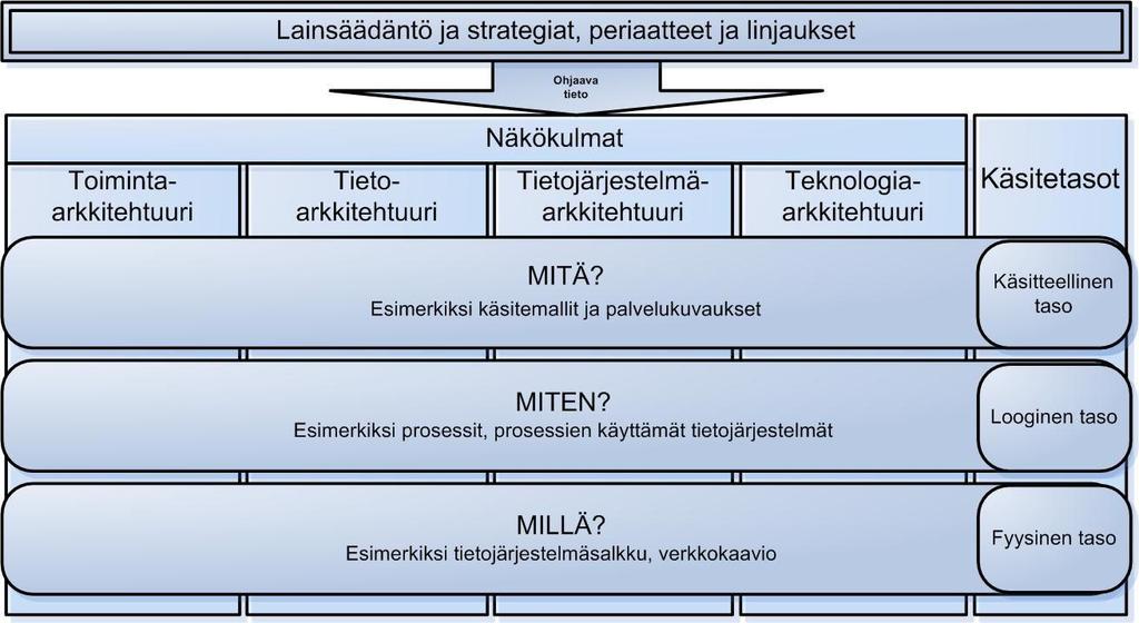 Viitearkkitehtuurityötä tehdään kokonaisarkkitehtuurimenetelmän