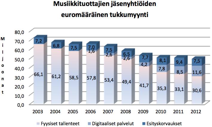 16 lessaan musiikkia. Spotify ilmoittaa tätä nykyä maksavansa suoratoistoa kohden 0,006-0,0084 dollaria äänitteen oikeudenhaltijoille.