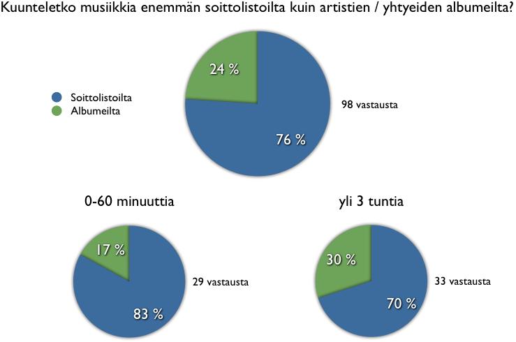 24 KUVIO 6. Musiikin kuuntelun jako soittolistojen ja albumeiden välillä Kuviosta 6 voi tehdä päätelmän, että vastaajista joka neljäs kuunteli musiikkia enemmän soittolistoilta kuin albumeilta.