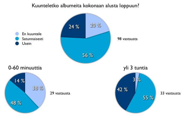 27 3.1.6 Albumeiden kuuntelu alusta loppuun Digitaalisista palveluista on helppo kuunnella kappaleita missä järjestyksessä vain artistista tai albumista riippumatta.