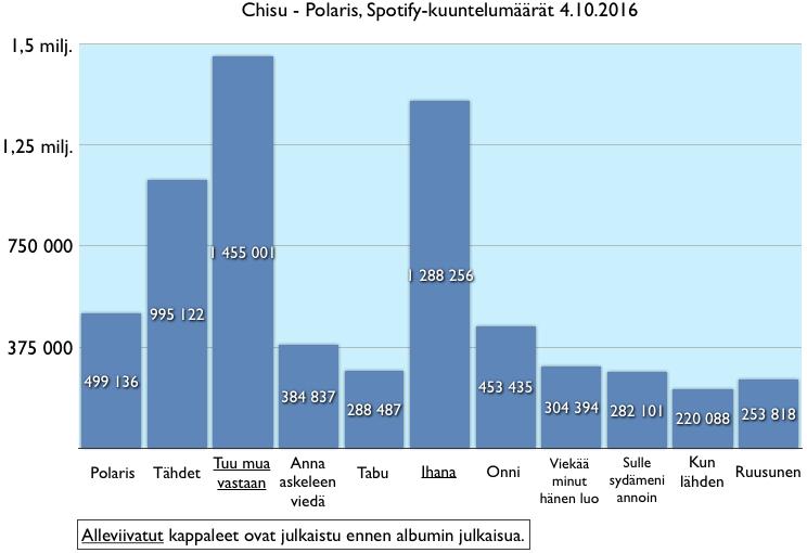 33 KUVIO 13. Polaris -albumin Spotify-suoratoistot (Spotify 2016d) Chisun Polaris albumia on kuunneltu Spotifyssa huomattavasti kahta edellistä tarkastelussa olevaa albumia vähemmän.