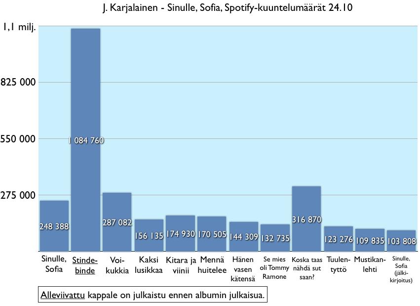 34 KUVIO 14. Sinulle, Sofia -albumin Spotify-suoratoistot (Spotify 2016e) Chisun albumin tavoin J.