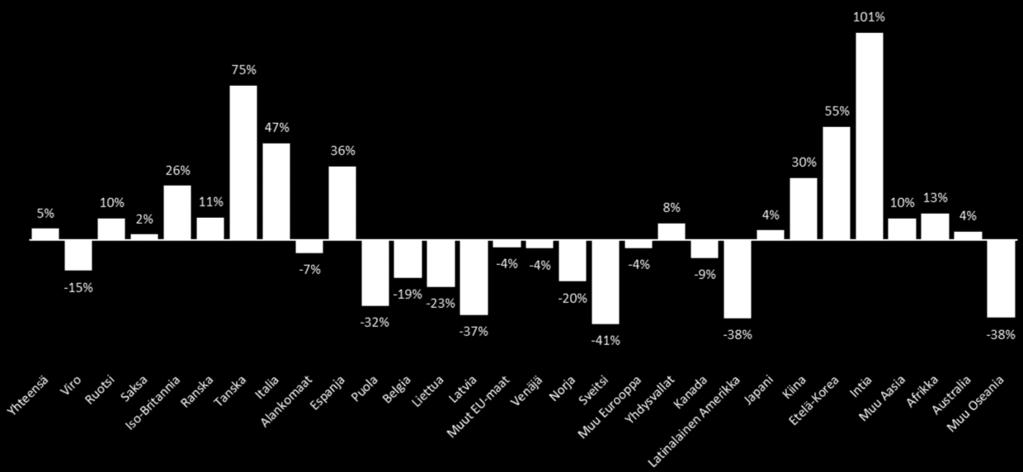 14 Rahankäytön muutos% Kiinasta + 77 milj.