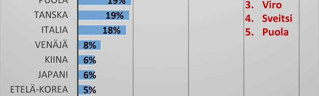 5% 21% 19% 19% 18% 2 4 Top nousijat (määrällisesti) 1. 2. 3. 4. Espanja Saksa Ranska UK Laskua eniten 1. Venäjä 2. Ruotsi 3. Viro 4.