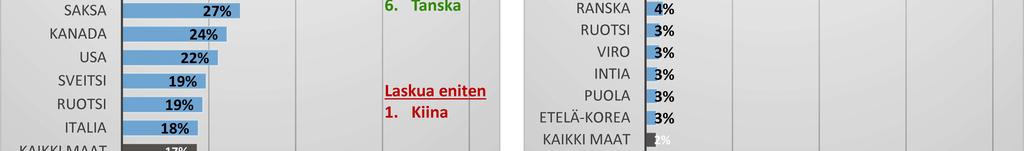 Kiina 17% 16% 16% 14% 1 8% 6% 2 4 6 8 22 Matka kongressiin, messuille tai seminaariin NORJA LATVIA ITALIA USA