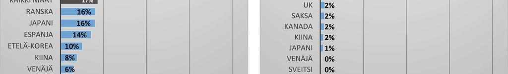 KANADA KIINA JAPANI VENÄJÄ SVEITSI 9% 9% 8% 6% 5% 5% 5% 5% 4% 4% 3% 3% 3% 3% 3% 2% 2% 2% 2% 2% 1% 2 4