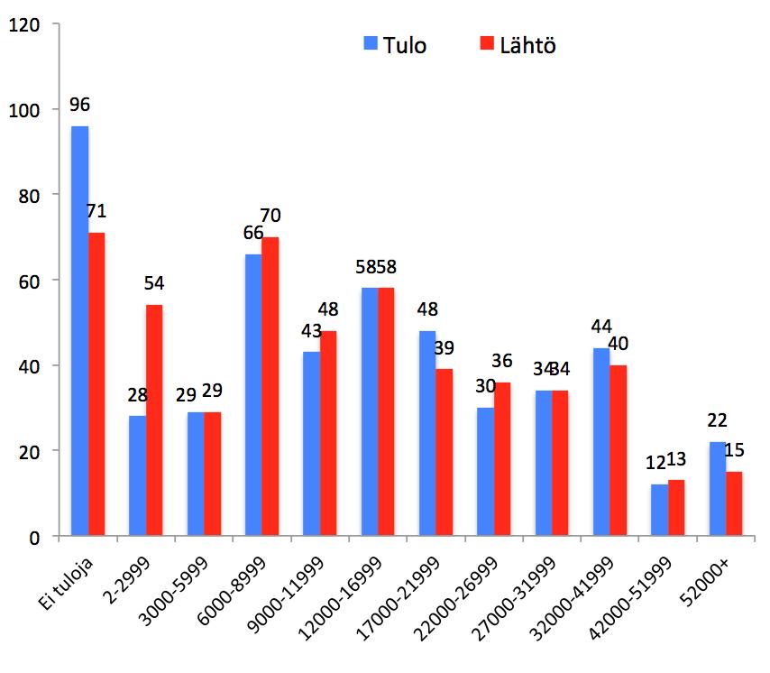 Miehikkälän tulo ja 16 lähtömuutto tulorakenteen mukaan 2010-2014 Miehikkälän nettomuutto oli hajanainen tulo-akenteen mukaan tarkasteltuna vuosina 2010-2014 Miehikkälä kärsi pientä muuttotappiota
