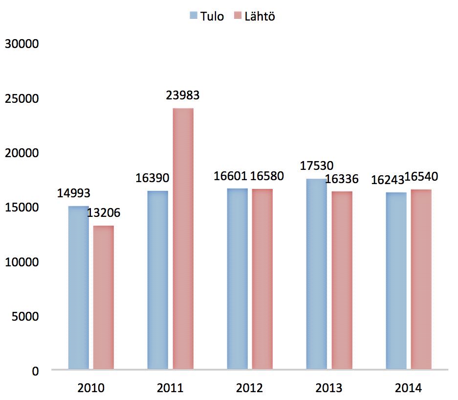 Miehikkälän tulo- 17 ja lähtömuutto keskimääräisten tulojen mukaan 2010-2014 Miehikkälän tulomuuttajien tulot olivat keskimäärin 16 351 euroa vuodessa vuosina 2010-2014 Miehikkälän lähtömuuttajien