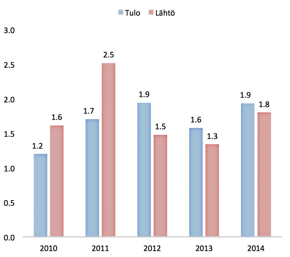 18 Miehikkälän muuttoliikkeen laskennallinen tulokertymä vuosina 2010-2014 Muuttoliikkeen laskennallinen tulokertymä sisältää kaikkien alueen tulo- ja lähtömuuttajien kaikki tulot yhden