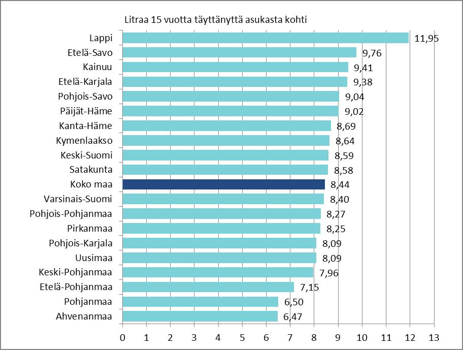 Alkoholijuomien kulutus 2016 Alkoholin myynti väheni lähes kaikissa maakunnissa vuonna 2016 edelliseen vuoteen verrattuna.