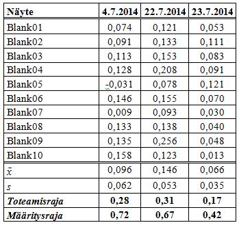 Esimerkki Toteamis- ja määritysraja arvioitiin nollanäytteiden hajonnan perusteella. Nollanäytteitä analysoitiin kolmena päivänä kymmenen rinnakkaisnäytettä.